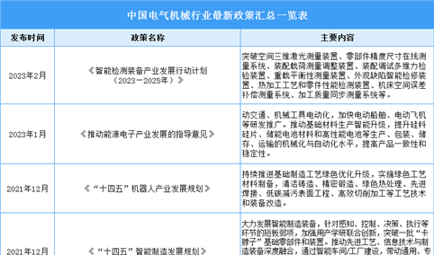 2023年中国电气机械最新政策汇总一览（表）