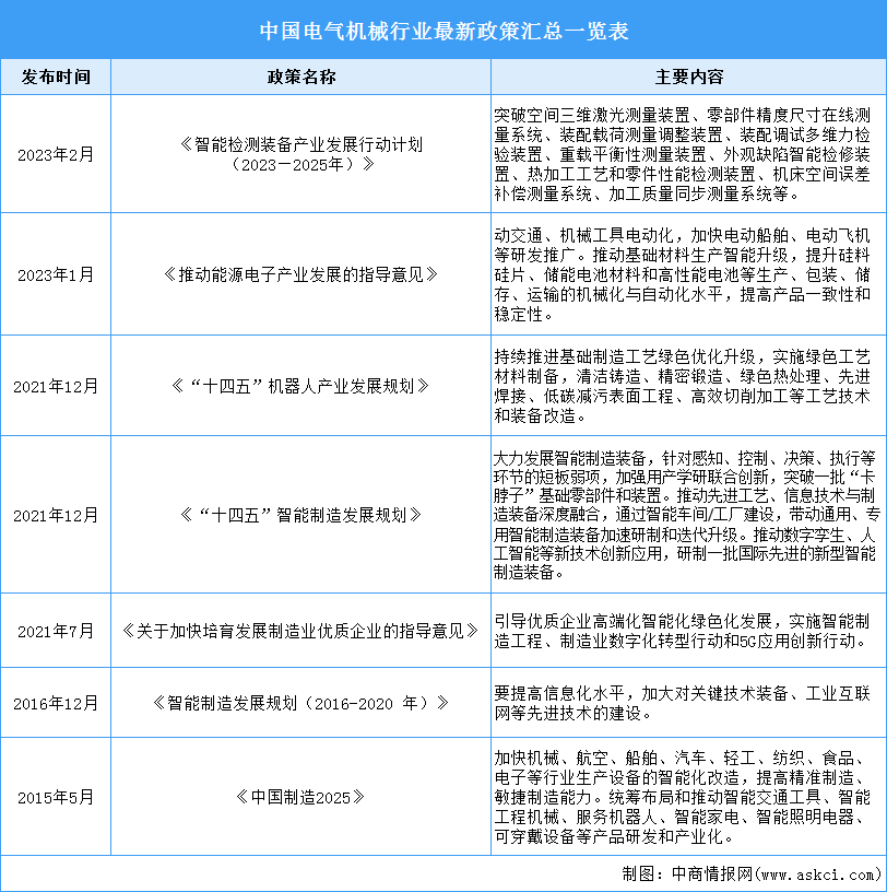 2023年中國(guó)電氣機(jī)械最新政策匯總一覽（表）