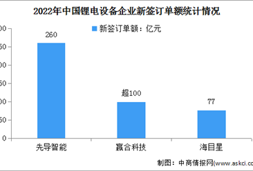 2023年中国锂电设备行业市场规模及重点企业新签订单金额预测分析（图）