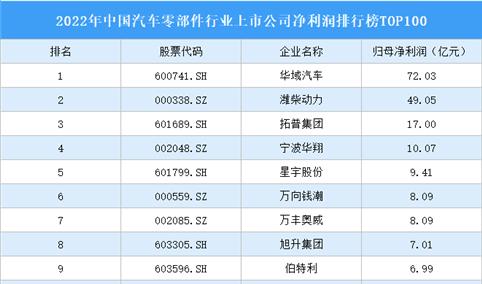 2022年中国汽车零部件行业上市公司净利润排行榜TOP100（附榜单）
