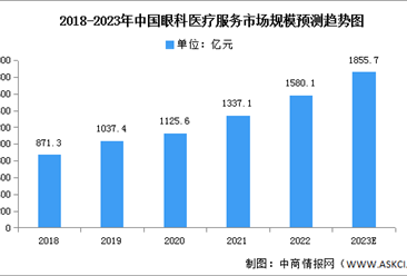 2023年中国眼科医疗服务市场现状及发展前景预测分析（图）