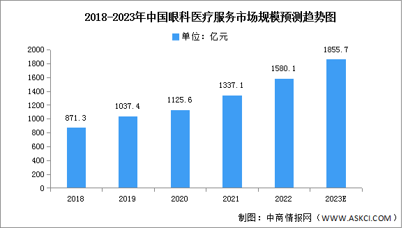 2023年中国眼科医疗服务市场规模及结构预测分析（图）
