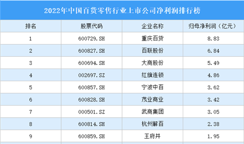 2022年中国百货零售行业上市公司净利润排行榜（附全榜单）