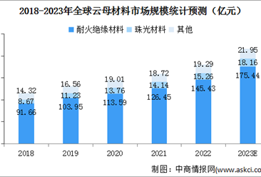 2023年全球云母材料行業市場規模及行業壁壘預測分析（圖）