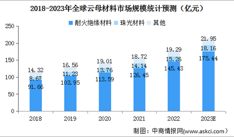 2023年全球云母材料行业市场规模及行业壁垒预测分析（图）