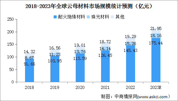 2023年全球云母材料行业市场规模及行业壁垒预测分析（图）