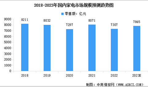 2023年中国家电行业及其细分行业市场规模预测分析（图）