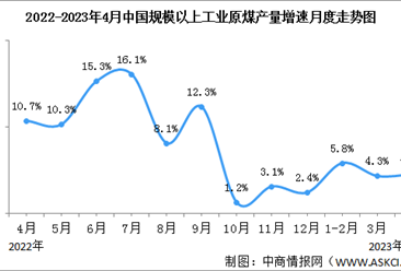 2023年1-4月中國能源生產情況：電力生產加快（圖）