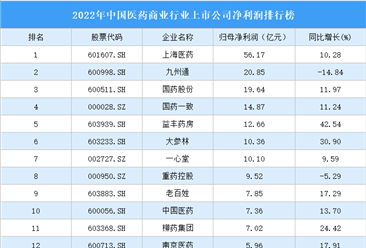 2022年中国医药商业上市公司净利润排行榜（附全榜单）