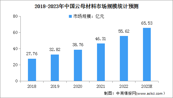 2023年中国云母材料行业市场规模及发展前景预测分析（图）