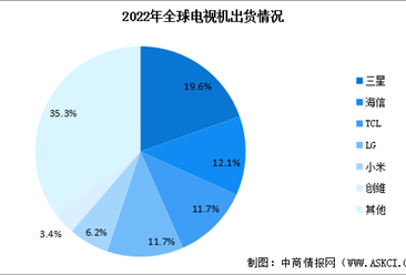 2022年全球电视机出货量排名及市场占比情况数据分析（图）