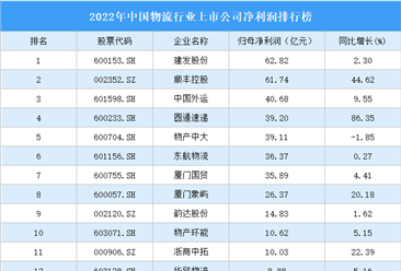 2022年中國物流行業上市公司凈利潤排行榜（附全榜單）