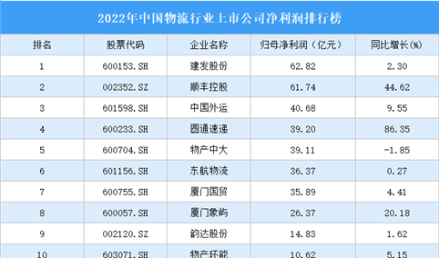 2022年中国物流行业上市公司净利润排行榜（附全榜单）