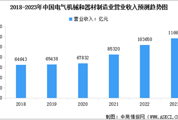 2023年中国电气机械行业营收情况及发展前景预测分析（图）
