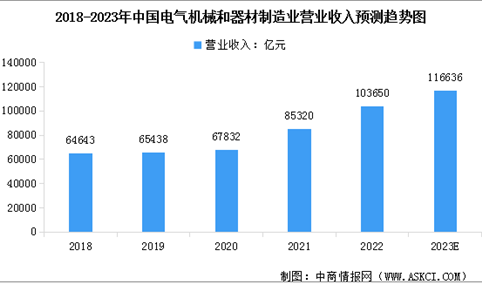 2023年中国电气机械行业营收情况及发展前景预测分析（图）