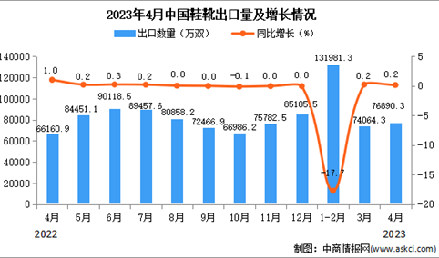 2023年4月中国鞋靴出口数据统计分析：累计出口量同比下降0.9%