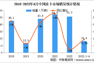 2023年4月中國皮卡市場運行情況：銷量同比增長24.5%（圖）