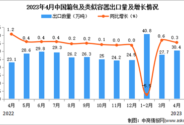 2023年4月中国箱包及类似容器出口数据统计分析：出口量小幅增长