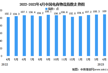 2023年4月中国电商物流指数为109点 比上月提高0.7个点（图）