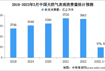 2023年1-3月中國天然氣運行情況：表觀消費量同比增長3.1%（圖）
