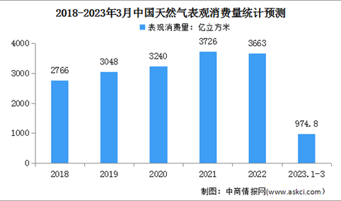 2023年1-3月中国天然气运行情况：表观消费量同比增长3.1%（图）