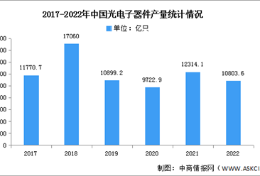 2023年中国光电子器件产量及竞争格局预测分析（图）
