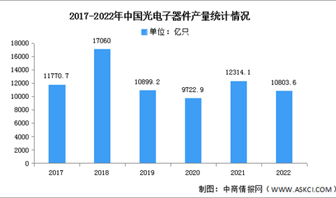 2023年中国光电子器件产量及竞争格局预测分析（图）