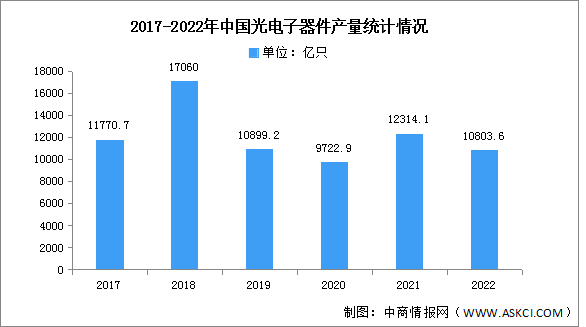 2023年中國光電子器件產(chǎn)量及競爭格局預(yù)測分析（圖）