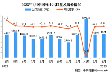 2023年4月中國稀土出口數據統計分析：出口量與去年持平