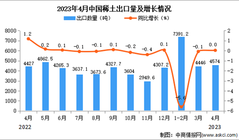 2023年4月中国稀土出口数据统计分析：出口量与去年持平
