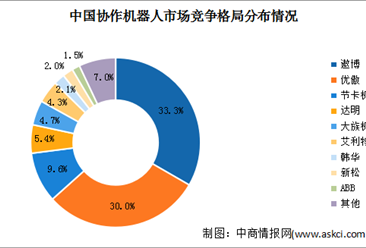 2023年中国协作机器人市场规模及竞争格局预测分析（图）