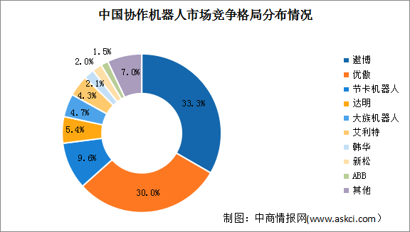 2023年中國(guó)協(xié)作機(jī)器人市場(chǎng)規(guī)模及競(jìng)爭(zhēng)格局預(yù)測(cè)分析（圖）