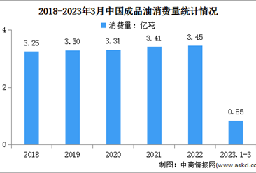 2023年1-3月中國成品油運行情況：消費量同比增長6.5%（圖）