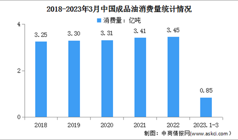2023年1-3月中国成品油运行情况：消费量同比增长6.5%（图）