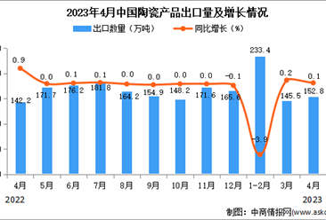 2023年4月中国陶瓷产品出口数据统计分析：累计出口额同比增长6.6%