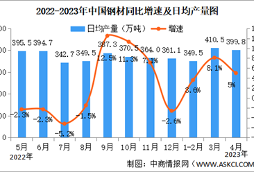 2023年4月中國規上工業增加值增長5.6% 制造業增長6.5%（圖）