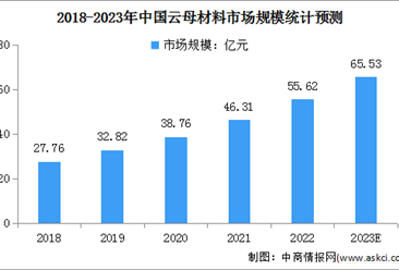 2023年中國云母材料行業市場規模及企業面臨的挑戰預測分析（圖）