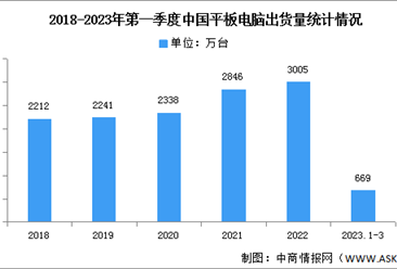 2023年第一季度中国平板电脑出货量及市场均价分析（图）