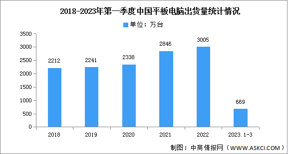 2023年第一季度中国平板电脑出货量及竞争格局分析（图）