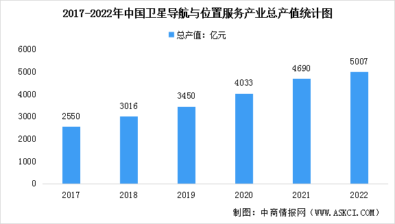 2022年中国卫星导航与位置服务行业总产值数据分析（图）