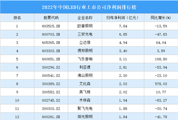 2022年中國LED行業上市公司凈利潤排行榜（附全榜單）