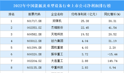 2022年中国能源及重型设备行业上市公司净利润排行榜（附全榜单）