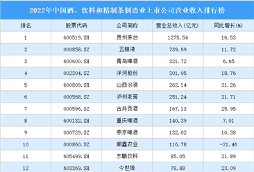 2022年中国酒、饮料和精制茶制造业上市公司营业收入排行榜（附全榜单）