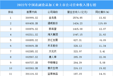 2022年中国农副食品加工业上市公司营业收入排行榜TOP50（附榜单）