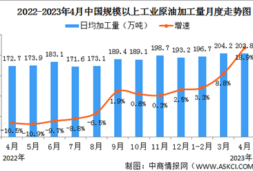 2023年1-4月中国原油行业运行情况：产量同比增长1.8%（图）