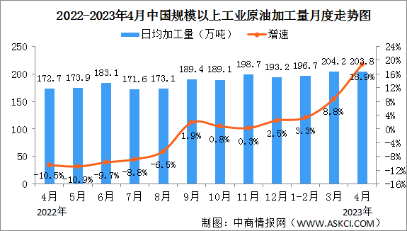 2023年1-4月中国原油行业运行情况：产量同比增长1.8%（图）