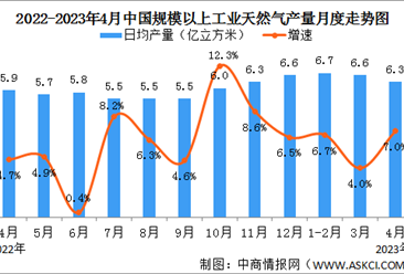 2023年1-4月中国天然气生产情况：产量增速加快，进口保持较快增长（图）