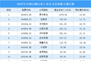 2022年中國白酒行業(yè)上市公司營業(yè)收入排行榜（附全榜單）