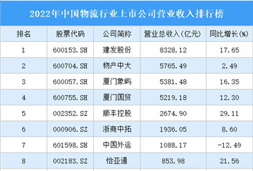 2022年中國物流行業上市公司營業收入排行榜（附全榜單）