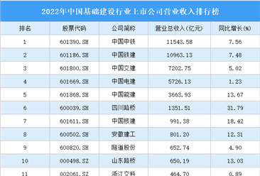 2022年中国基础建设行业上市公司营业收入排行榜（附全榜单）